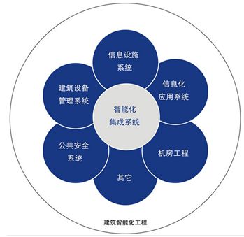 智能建筑设计标准