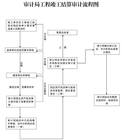 工程结算审计的内容有哪些？