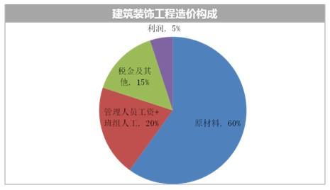 建筑工程造价构成要素是什么？