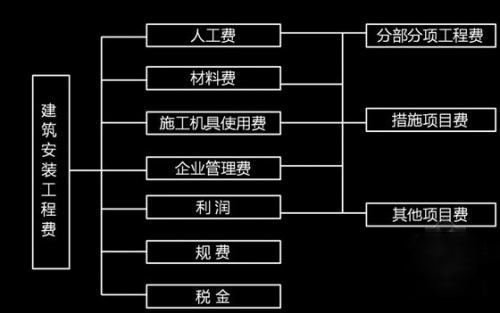 建筑安装工程费的内容及计算方法！