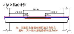 工程图纸常见钢筋名称，造价预算人必看！