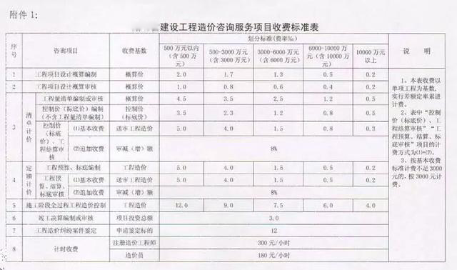 工程造价咨询如何收费？最新造价咨询服务收费标准