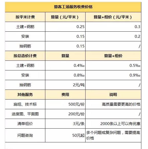 工程造价咨询如何收费？最新造价咨询服务收费标准