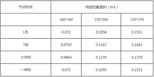 建筑工程预算工程量日常算量技巧