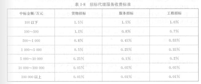 招标代理机构招标代理服务收费标准