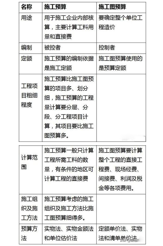 如何区别工程施工预算与施工图预算?
