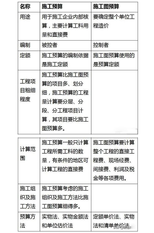 如何区别工程施工预算与施工图预算？